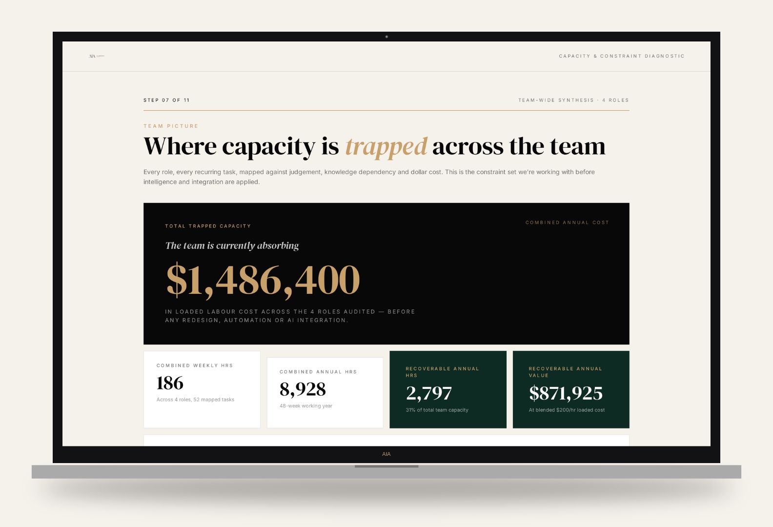 Capacity & Constraint Diagnostic — showing $1.49M in trapped capacity across a team
